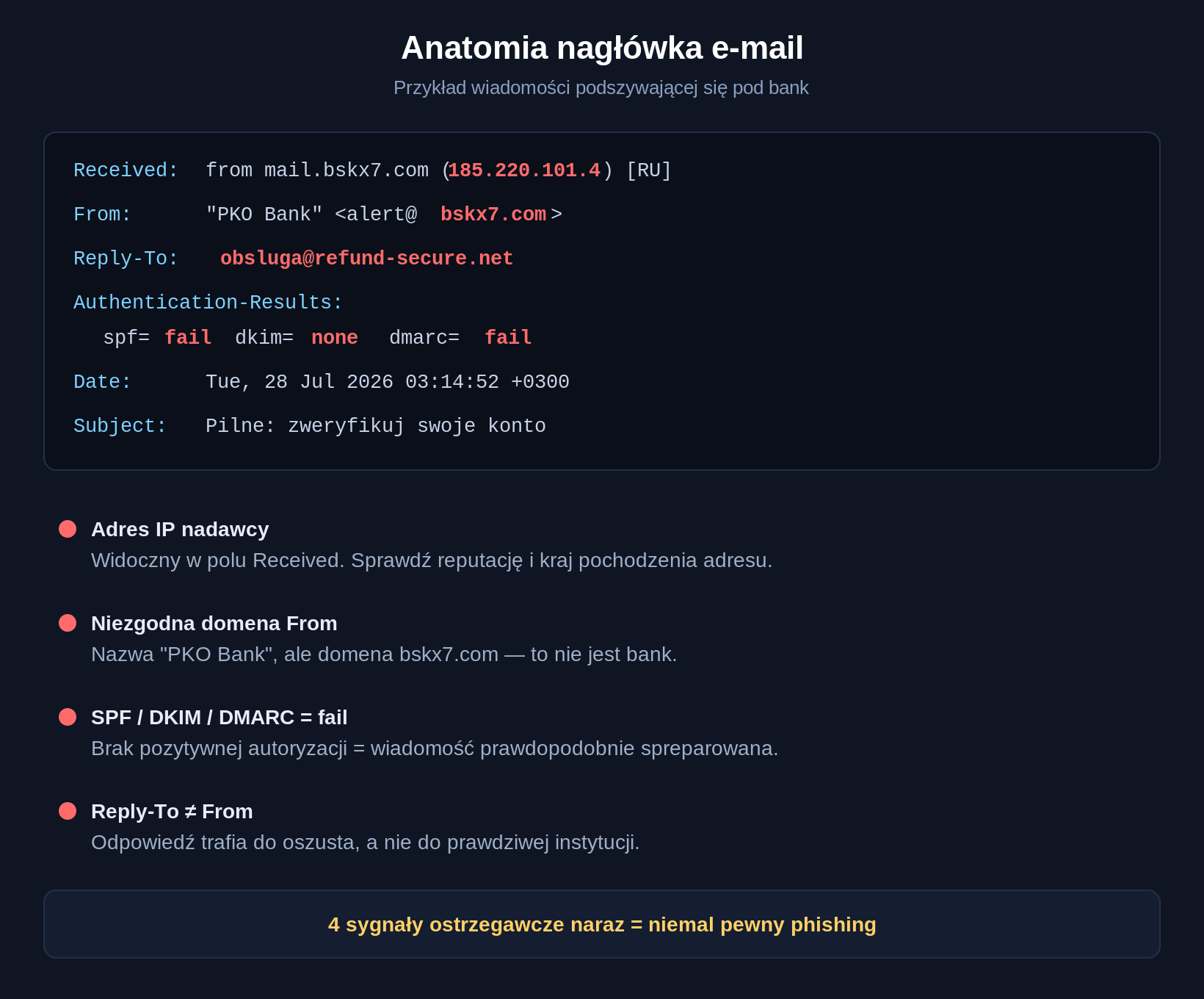 Anatomia podejrzanego nagłówka e-mail: pola Received, From, SPF/DKIM/DMARC i Reply-To